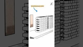 how to use formwork properly?