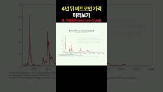4년 뒤 돌아본 비트코인 이번 사이클 최고점. #shorts #bitcoin #crypto #멱법칙 #ToTheMoon #
