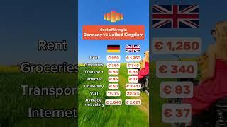 Cost of living in Germany vs United Kingdom #germany #unitedkingdom #london #munich #berlin #rent