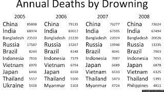 Annual Deaths by Drowning Top 10 Countries 1990-2019