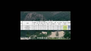 小白#旅行 ，行迹旅途中，七年环球，旅行頻道12月收入排行1到12名，嘟嘟人，刘伟元，868房车旅行，青云迹，巡游轨迹，焕赢旅行记，小象愛出門，冒险雷探长，家和远方