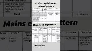 Nabard grade a exam pattern/ nabard grade a ki exam syllabus 2024