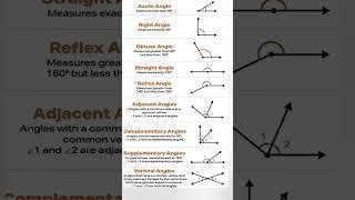 types of angle | types of angles | geometry formula #short #mathshorts #geometry #typesofangles