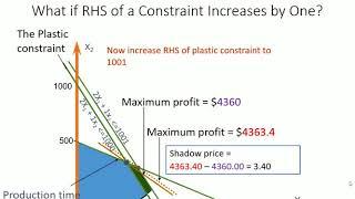 LP sensitivity analysis explained