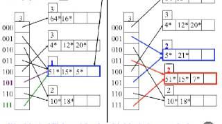 Extendible Hashing