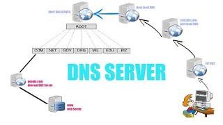 Про частные DNS сервера и зачем я их отключил