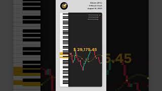 Bitcoin 5 minute chart to piano  #cryptostats #forex #cryptocurrency #binance #nifty #cryptosignals