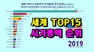 그래프로 보는 세계 TOP 15 국가별 상장주식 시가총액 순위(1975-2019) | Market Capitalization of Listed Companies