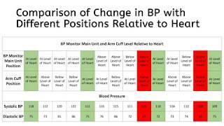 Changes in BP Readings with Various Positions of Arm Cuff & Monitor