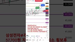 삼성전자#반도체#희토류#중국#관세#  57,700원 지지해주면 최소 횡보후 반등가능해