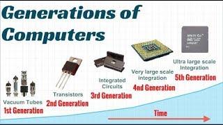 Generation of Computer