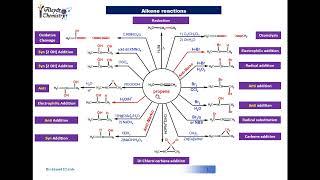 Alkene reactions تفاعلات الألكين