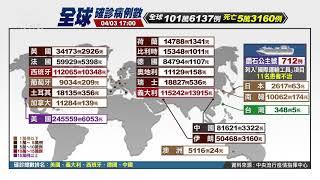 全球確診破101萬例 死亡人數超過5萬 20200403 公視晚間新聞