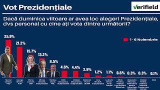 Sondaj USR 8 noiembrie 2024 - Turul 2 prezidențiale George Simion vs Marcel Ciolacu