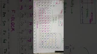 Modern periodic table .Henry Moseley #periodicelements