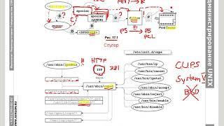 Администрирование Linux, часть 5.2.2: Базовые службы: cups