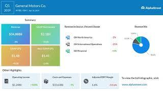 GM Stock | General Motors Q1 2019 Earnings Call