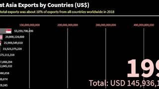 Rankings  l  South East Asia Exports by Countries