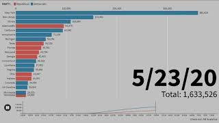 Coronavirus Pandemic Confirmed Cases in USA State and Party wise Race chart up to 19 July, 2020
