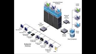 Vmware Horizon VDI components