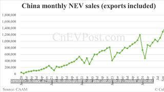 China Jan NEV Sales Drop but Exports Reach Record, Says CAAM