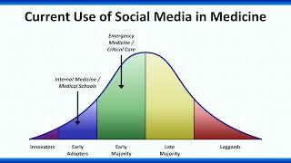 Social Media in Medical Education