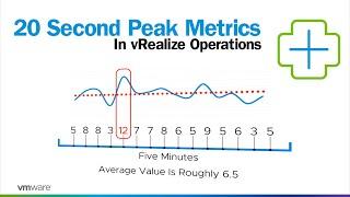 20 Second Peak Metrics in VMware Aria Operations