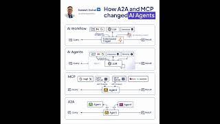 How A2A and MCP Changed AI Agents | Rakesh Gohel