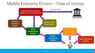 Beginners: The Flow of Money in the Mobile Industry