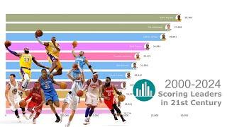 Scoring Leaders of NBA in the 21st Century