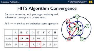 HITS Algorithm and HUBS and AUTHORITIES Explained