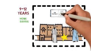 Childhood of Prophet Muhammad Part 2- Learn the early life events of Muhammad in this animated video