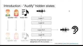 [ICASSP 2020] WHAT DOES A NETWORK LAYER HEAR? (Speaker: Chung-Yi Li)