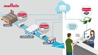 RFID solution for product traceability and anti-counterfeit