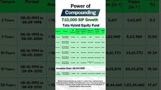 Tata Hybrid Equity Fund ₹10,000 SIP Compounding Returns