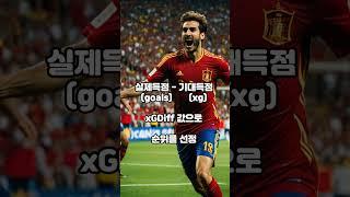 "득점 기계들 모여라! 라리가 골 결정력 5위~1위 선수들" #라리가 #축구 #축구선수 #골 #골결정력 #TOP5