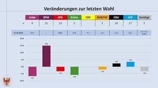 Landtagswahl Brandenburg 2024: aktuelle Umfrageergebnisse 06.09.2024 (Dietmar Woidke; BSW; CDU; AfD)