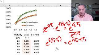 Forward rates are implied by zero rates (FRM T3-11)