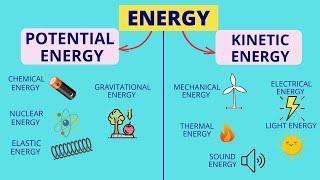 Energy | Forms of Energy | Law of Conservation of Energy | Science Lesson for Kids