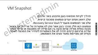 AZ-104 Module 10 – Administer Data Protection [Hebrew]