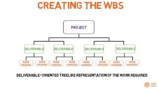 Work Breakdown Structure (WBS): Decompose deliverable into workpackage