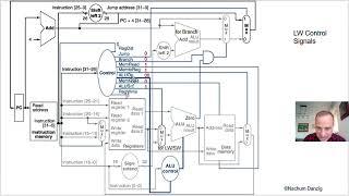 MIPS Single Cycle Explained: LW, ADD, BEQ