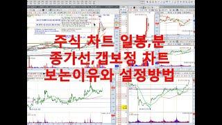 [네이버카페-전업주식고수모임][주식교육-주식아카데미]주식차트 일봉,분봉,종가선,갭보정 차트 보는 이유와 설정방법을 알아볼까요?
