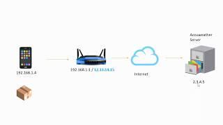 Understanding NAT Rules (Network Address Translation) - Lesson 6/8