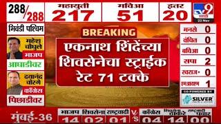 Eknath Shinde Election Win LIVE | MVA Loss Election LIVE | Maharashtra Vidhan Sabha Live Update