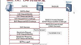 4 1 2 部署WLAN安全连通性服务 WLAN接入认证 802 1x协议原理