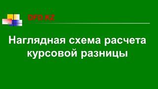 Наглядная схема расчета курсовой разницы | Курсовая разница | Как обменять тенге на доллар