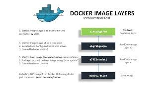 Working with Docker Images and Commands Explained - Docker Tutorial Part 5