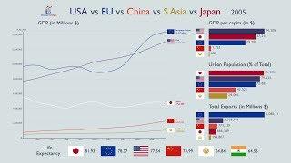 USA vs EU vs China vs South Asia vs Japan: Everything Compared (1960-2017)