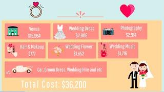 How much does Wedding Cost in Melbourne Victoria ? $$$$$